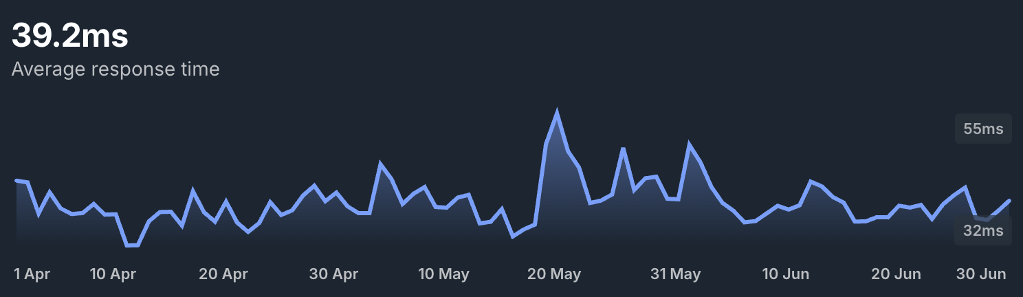 CBPII Response Time — Open Banking API