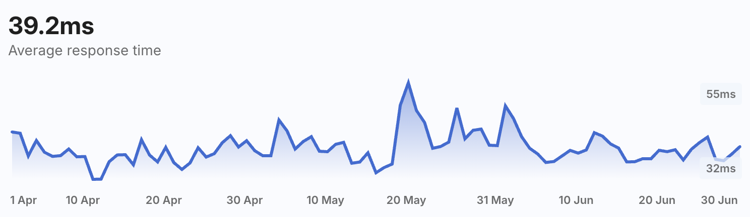 CBPII Response Time — Open Banking API