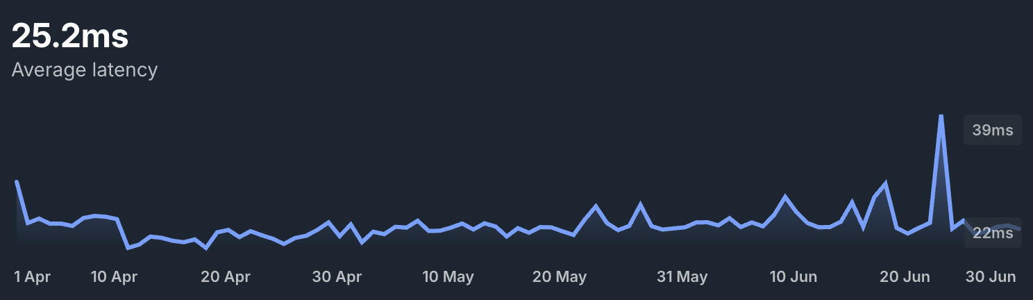 Network Latency — UK